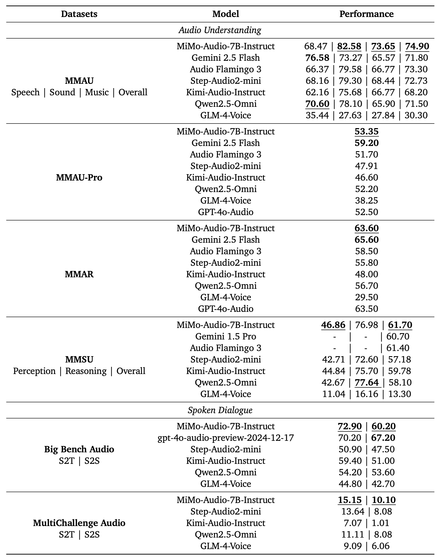 MiMo-Audio Performance