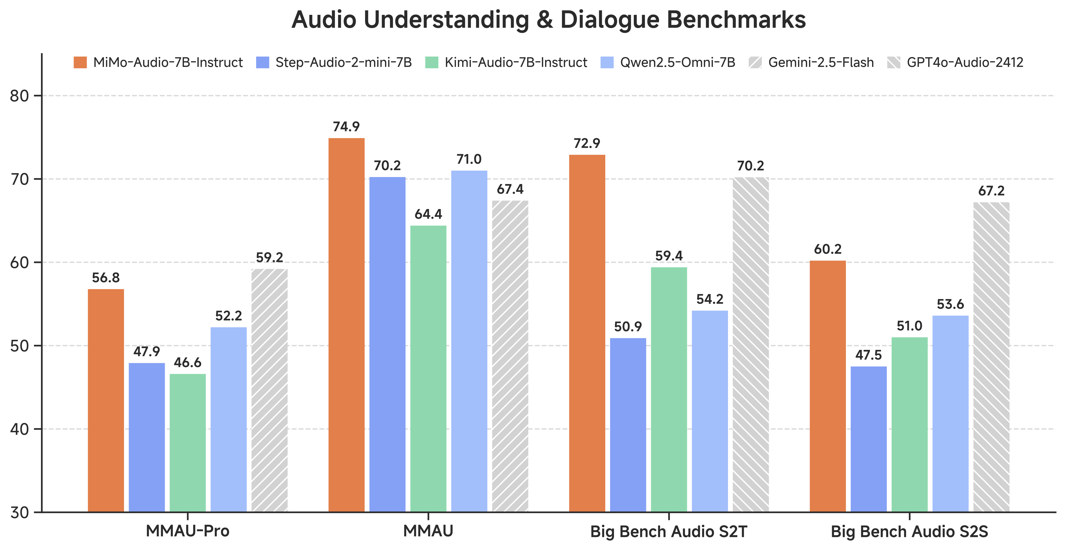 MiMo-Audio Performance