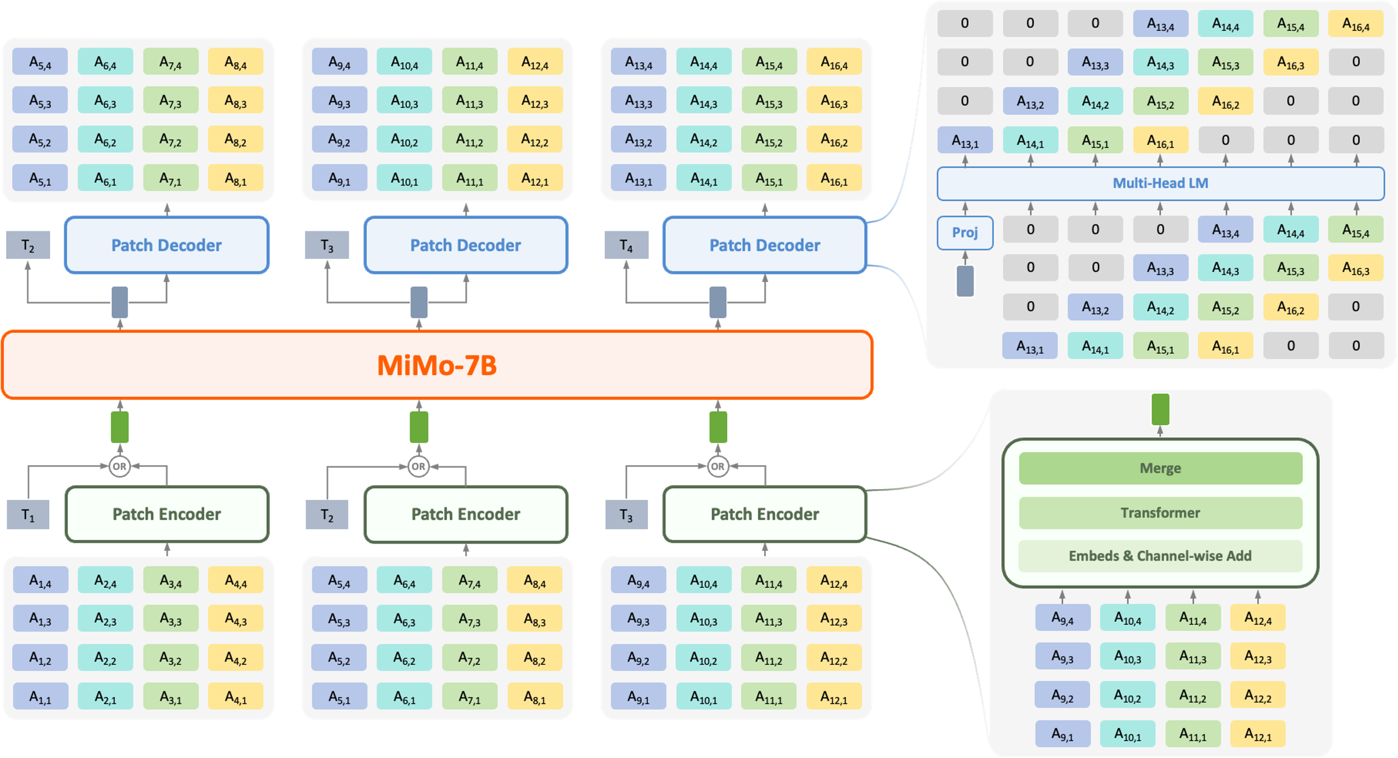 MiMo-Audio Model Architecture