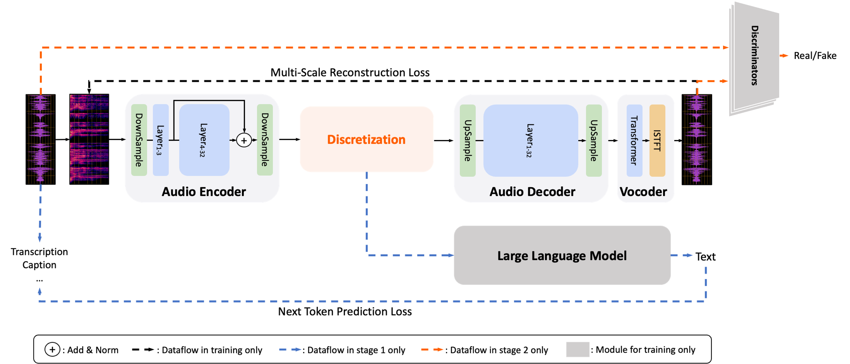 MiMo-Audio Tokenizer Architecture